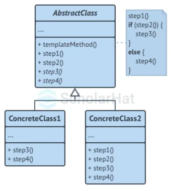 Structure of Template Method Design Pattern